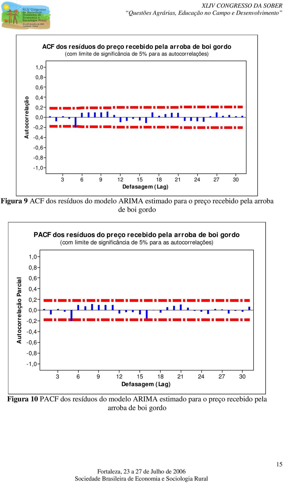 gordo,0 PACF dos resíduos do preço recebido pela arroba de boi gordo (com limie de significância de 5% para as auocorrelações) Auocorrelação Parcial 0,8