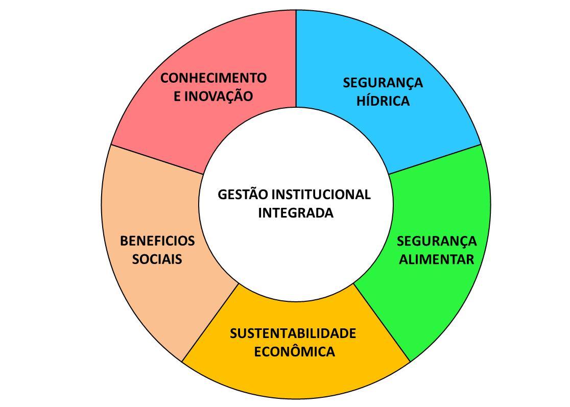 Este plano de convivência com a seca está baseado em um modelo de gestão institucional integrada, e considera cinco eixos de atuação que agregam ações emergenciais e estruturantes.