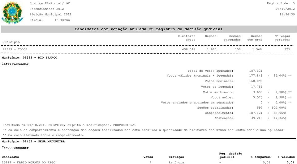 699 5.573 anulados e apurados em separado: totalizadas: 592 187.121 Abstenção: 39.