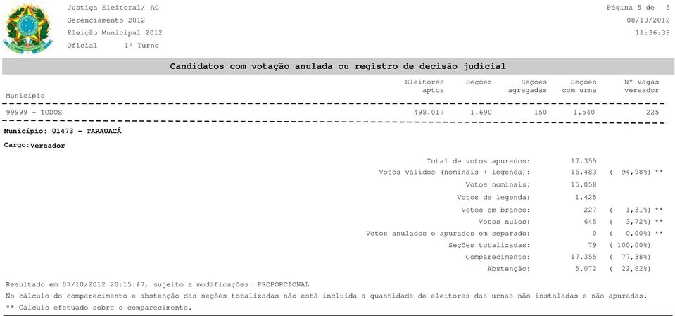 425 em branco: nulos: 227 645 anulados e apurados em separado: totalizadas: 79 17.355 Abstenção: 5.