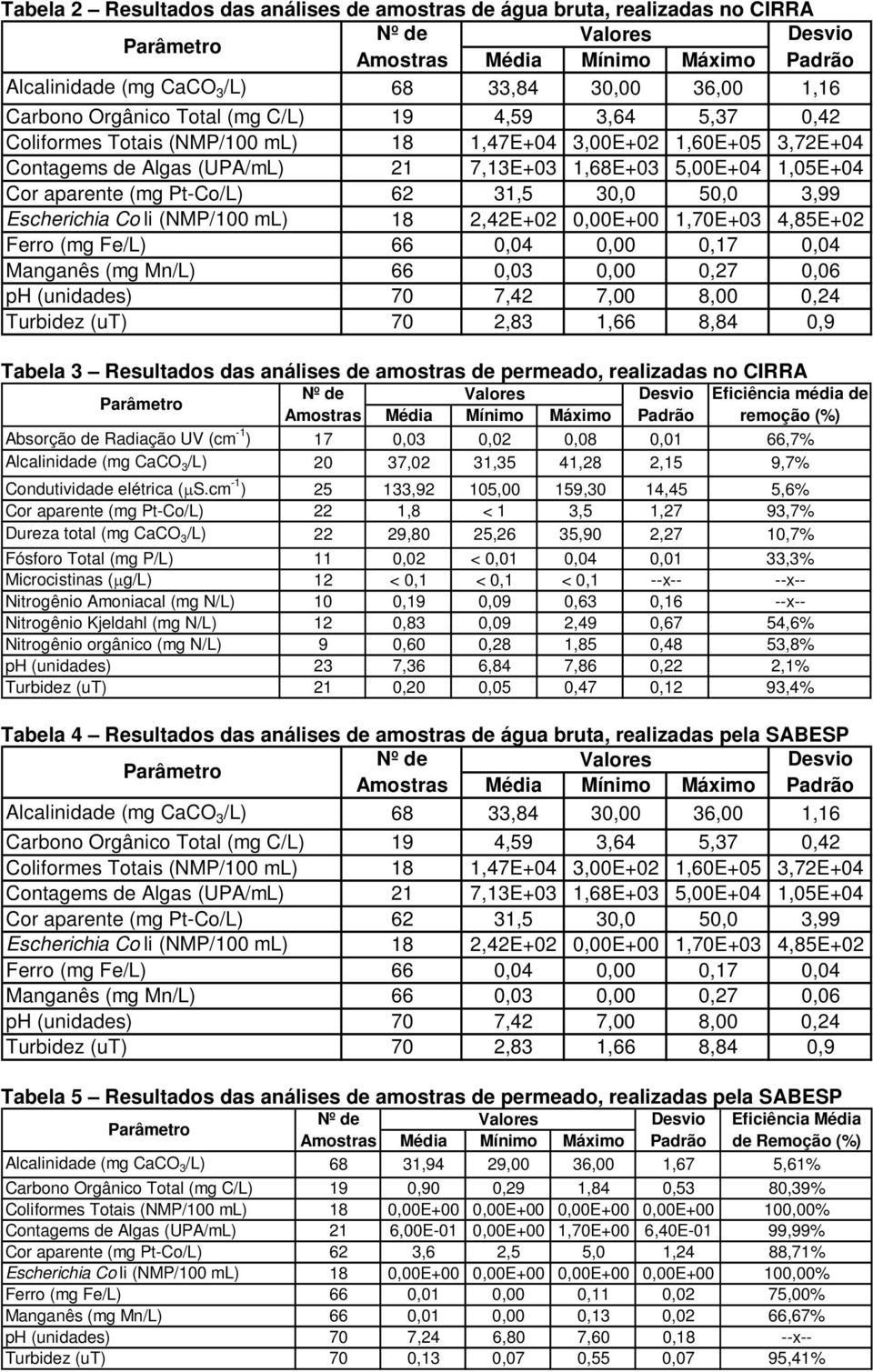 31,5 30,0 50,0 3,99 Escherichia Co li (NMP/100 ml) 18 2,42E+02 0,00E+00 1,70E+03 4,85E+02 Ferro (mg Fe/L) 66 0,04 0,00 0,17 0,04 Manganês (mg Mn/L) 66 0,03 0,00 0,27 0,06 ph (unidades) 70 7,42 7,00