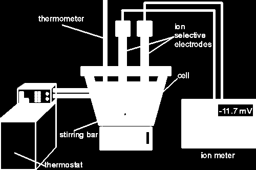 eléctrodos selectivos princípio de funcionamento semelhante ao dos eléctrodos de ph sensíveis a um dado ião eléctrodos para determinar diversos iões em solução K +, Na +, NHŸ, Li +, Ca 2+, Rb + 2