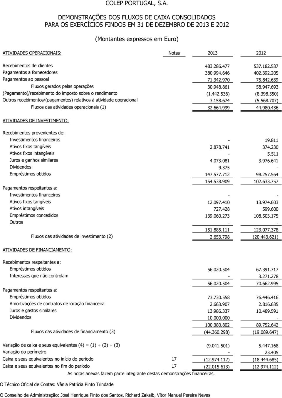 DEMONSTRAÇÕES DOS FLUXOS DE CAIXA CONSOLIDADOS PARA OS EXERCÍCIOS FINDOS EM 31 DE DEZEMBRO DE 2013 E 2012 (Montantes expressos em Euro) ATIVIDADES OPERACIONAIS: Notas 2013 2012 Recebimentos de