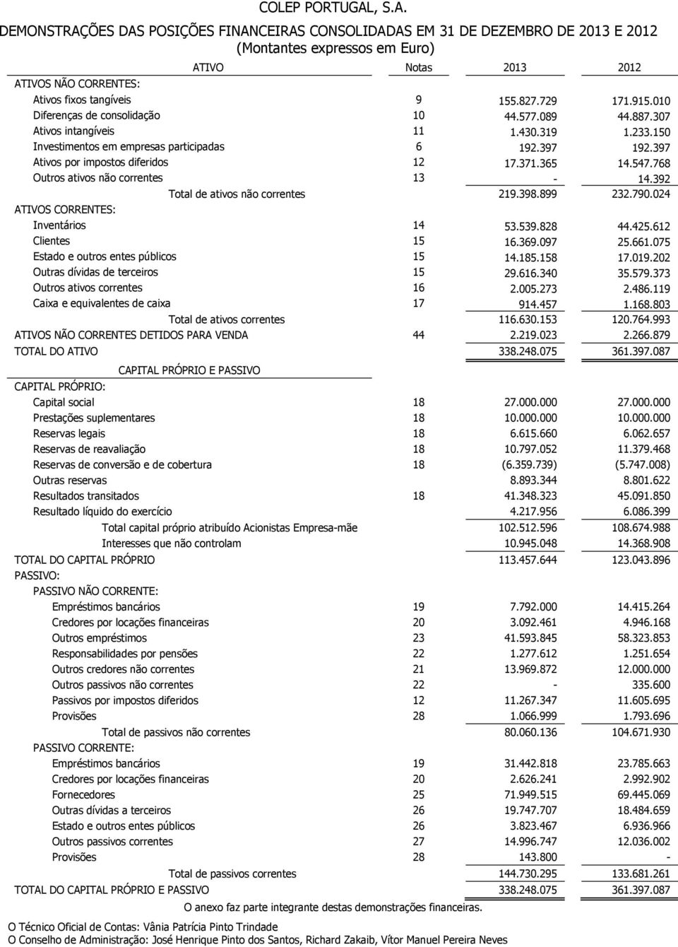 729 171.915.010 Diferenças de consolidação 10 44.577.089 44.887.307 Ativos intangíveis 11 1.430.319 1.233.150 Investimentos em empresas participadas 6 192.397 192.