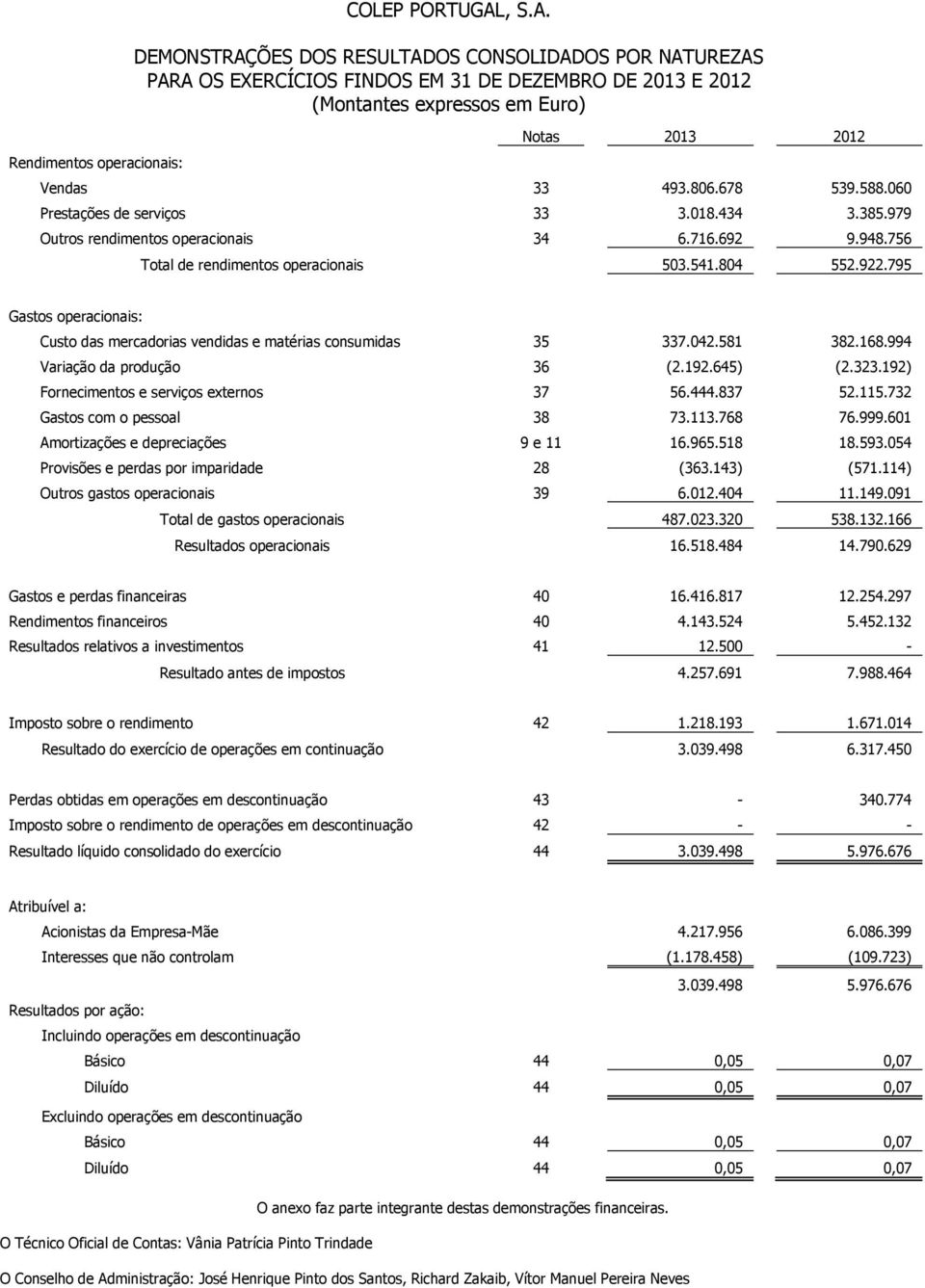 060 Prestações de serviços 33 3.018.434 3.385.979 Outros rendimentos operacionais 34 6.716.692 9.948.756 Total de rendimentos operacionais 503.541.804 552.922.