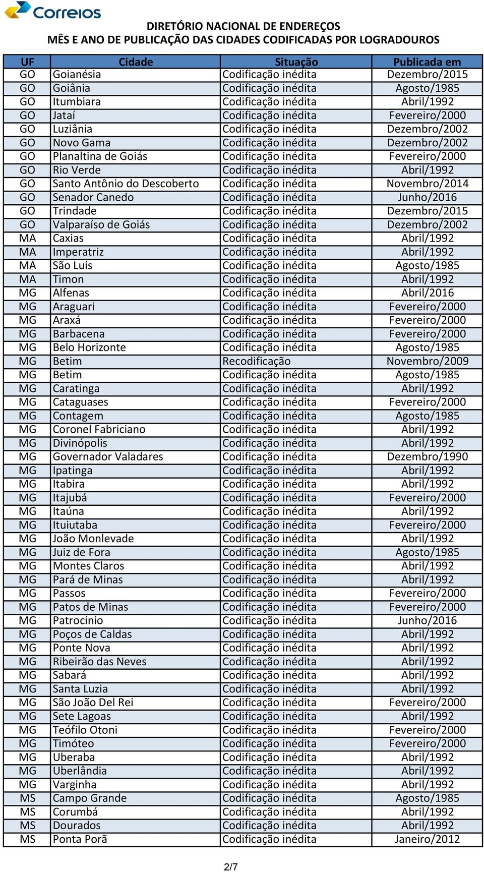 do Descoberto Codificação inédita Novembro/2014 GO Senador Canedo Codificação inédita Junho/2016 GO Trindade Codificação inédita Dezembro/2015 GO Valparaíso de Goiás Codificação inédita Dezembro/2002