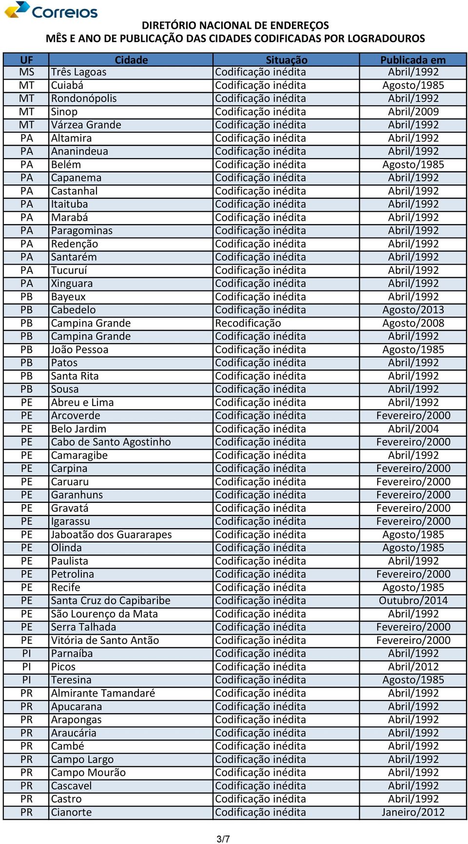 Abril/1992 PA Castanhal Codificação inédita Abril/1992 PA Itaituba Codificação inédita Abril/1992 PA Marabá Codificação inédita Abril/1992 PA Paragominas Codificação inédita Abril/1992 PA Redenção