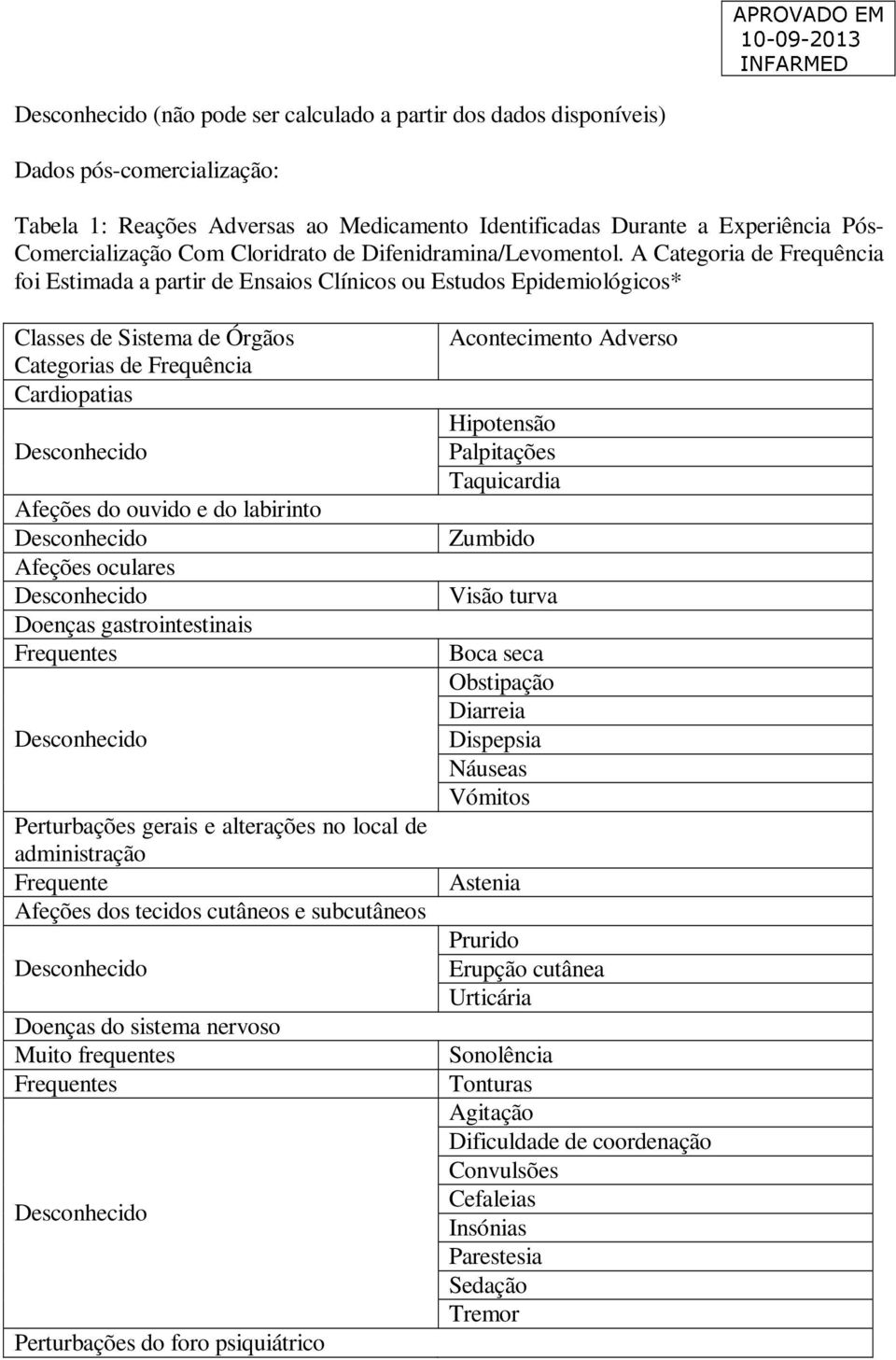 A Categoria de Frequência foi Estimada a partir de Ensaios Clínicos ou Estudos Epidemiológicos* Classes de Sistema de Órgãos Categorias de Frequência Cardiopatias Afeções do ouvido e do labirinto