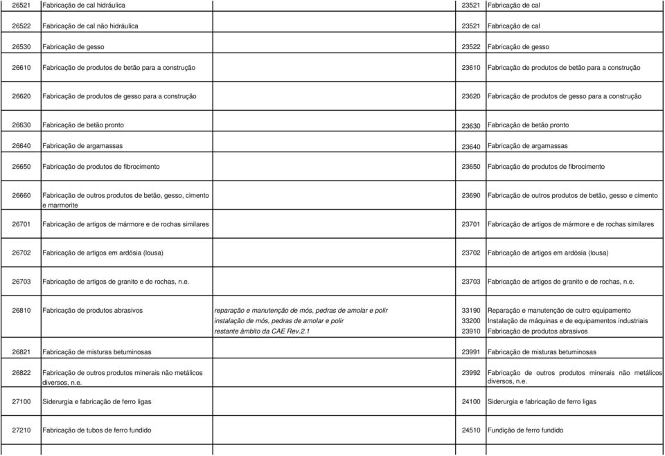 construção 26630 Fabricação de betão pronto 23630 Fabricação de betão pronto 26640 Fabricação de argamassas 23640 Fabricação de argamassas 26650 Fabricação de produtos de fibrocimento 23650