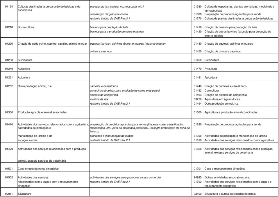 0 Cultura de especiarias, plantas aromáticas, medicinais e farmacêuticas preparação de grãos de cacau 01630 Preparação de produtos agrícolas para venda restante âmbito da CAE Rev.2.