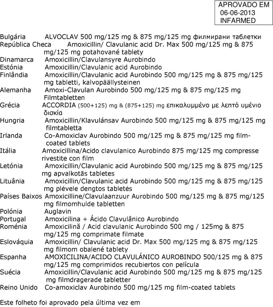 mg/125 mg & 875 mg/125 mg tabletti, kalvopäällysteinen Alemanha Amoxi-Clavulan Aurobindo 500 mg/125 mg & 875 mg/125 mg Filmtabletten Grécia ACCORDIA (500+125) mg & (875+125) mg επικαλυµµένο µε λεπτό