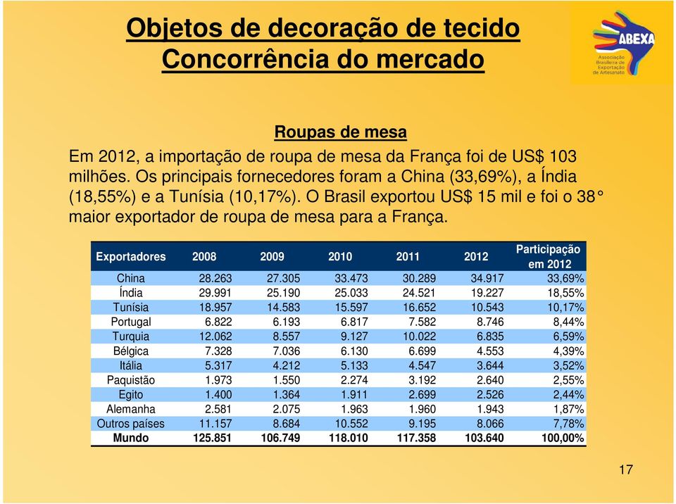Exportadores 2008 2009 2010 2011 2012 Participação em 2012 China 28.263 27.305 33.473 30.289 34.917 33,69% Índia 29.991 25.190 25.033 24.521 19.227 18,55% Tunísia 18.957 14.583 15.597 16.652 10.