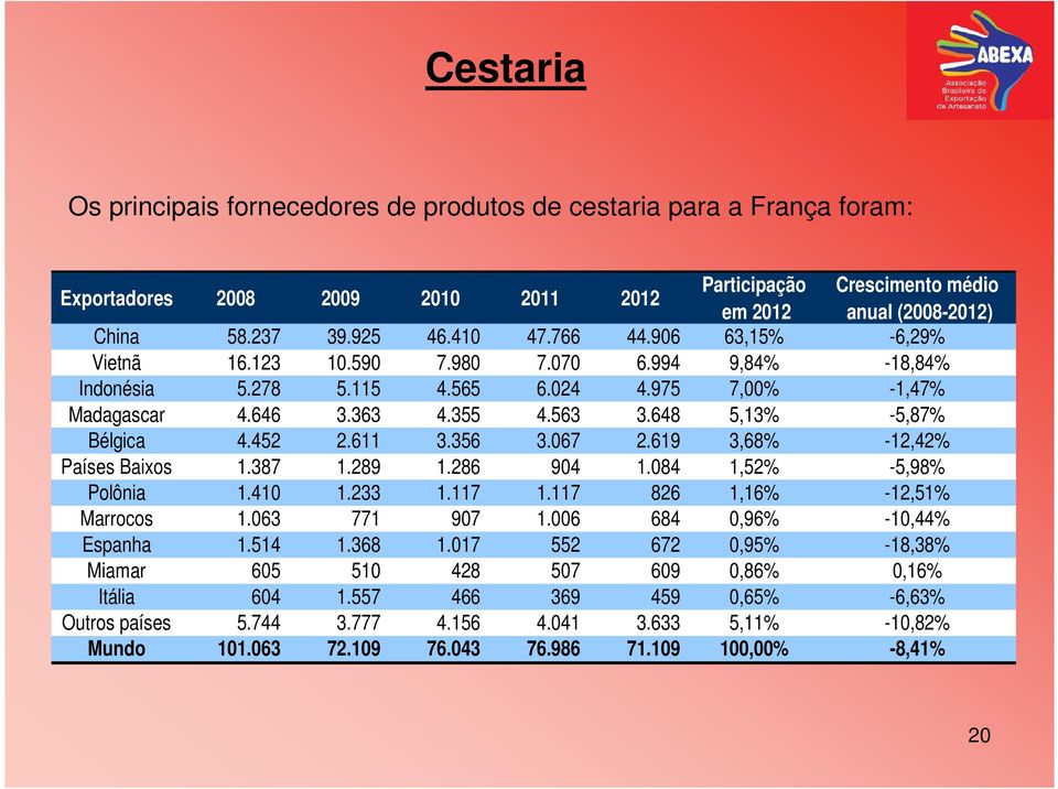 648 5,13% -5,87% Bélgica 4.452 2.611 3.356 3.067 2.619 3,68% -12,42% Países Baixos 1.387 1.289 1.286 904 1.084 1,52% -5,98% Polônia 1.410 1.233 1.117 1.117 826 1,16% -12,51% Marrocos 1.063 771 907 1.