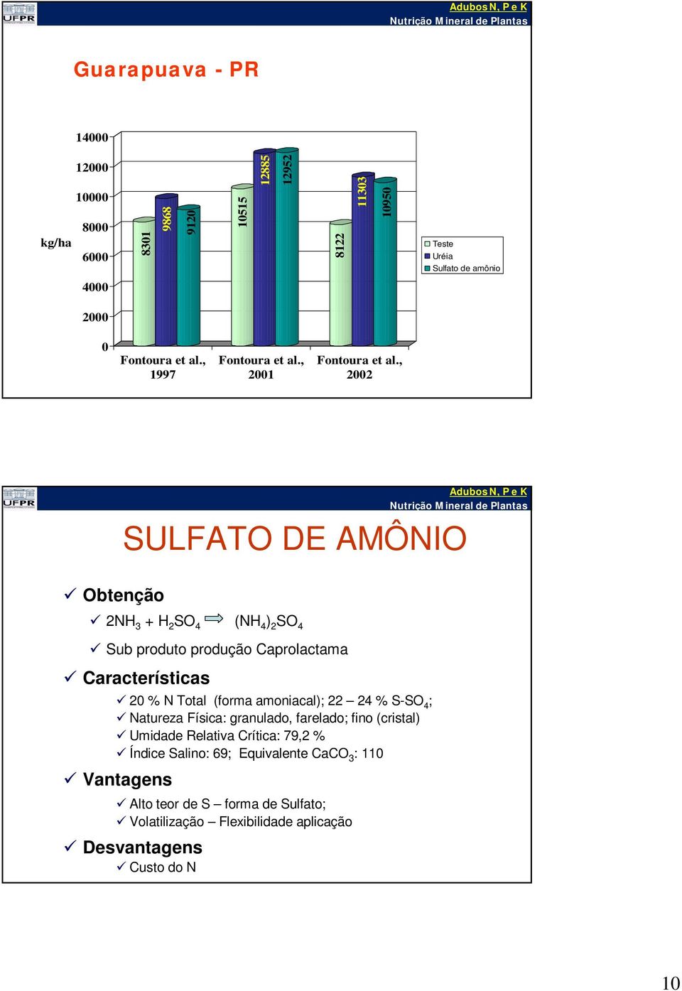 , 2002 Obtenção SULFATO DE AMÔNIO 2NH 3 + H 2 SO 4 (NH 4 ) 2 SO 4 Sub produto produção Caprolactama Características 20 % N Total (forma amoniacal); 22