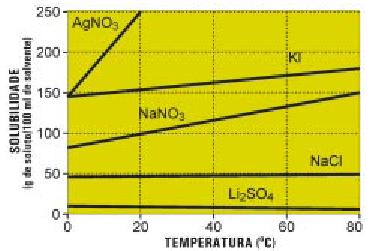 10) (Fuvest-1999) NaCl e KCl são sólidos brancos cujas solubilidade em água, a diferentes temperaturas, são dadas pelo gráfico abaixo.