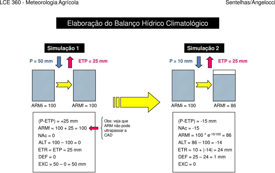 = ETR = ETP = 25 mm DEF = EXC = 5 = 5 mm Obs: veja que ARM não pode ultrapassar a CAD (P-ETP) = -15