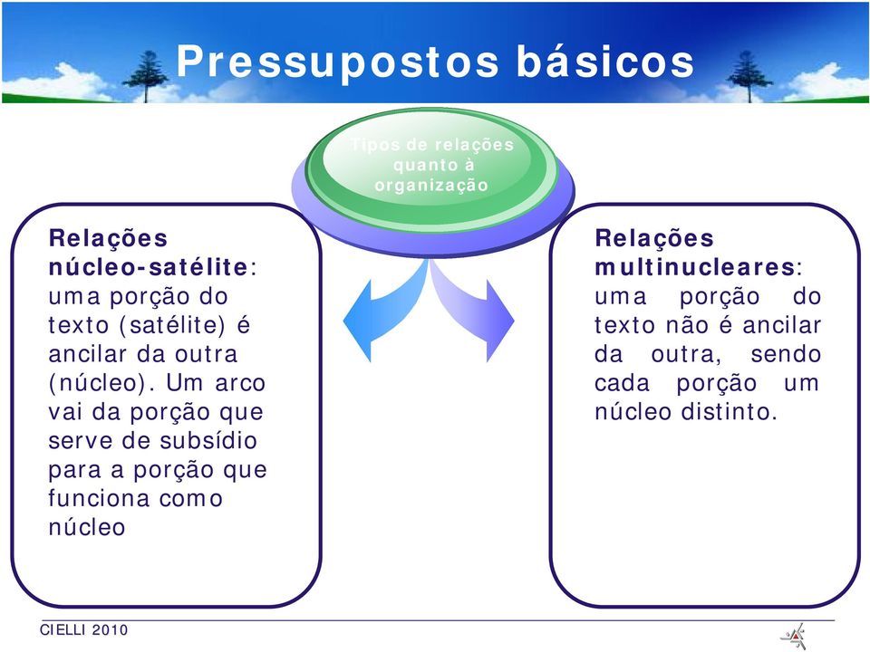 Um arco vai da porção que serve de subsídio para a porção que funciona como núcleo