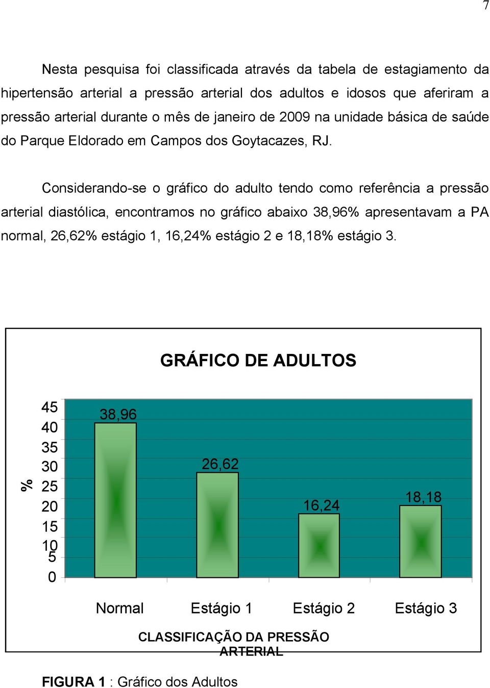 Considerando-se o gráfico do adulto tendo como referência a pressão arterial diastólica, encontramos no gráfico abaixo 38,96% apresentavam a PA normal, 26,62%