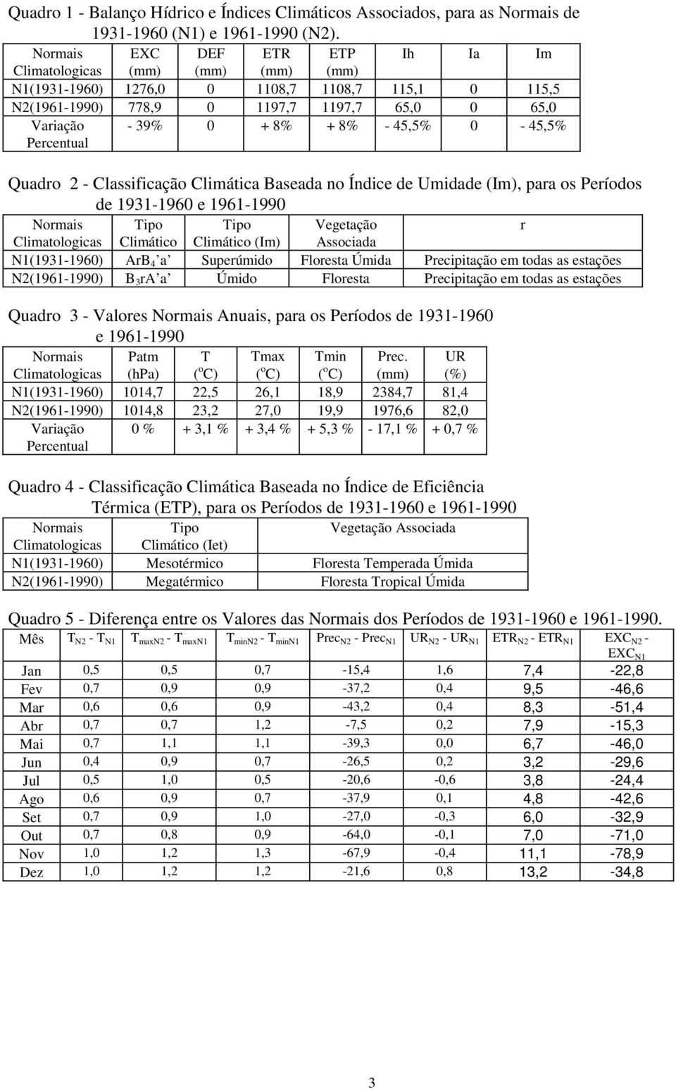 0-45,5% Quadro 2 - Classificação Climática Baseada no Índice de Umidade (Im), para os Períodos de 1931-1960 e 1961-1990 Normais Tipo Tipo Vegetação r Climatologicas Climático Climático (Im) Associada