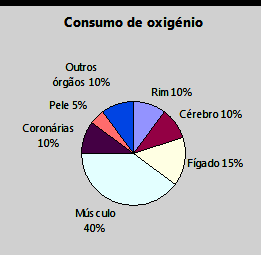 Distribuição do Débito Cardíaco e do