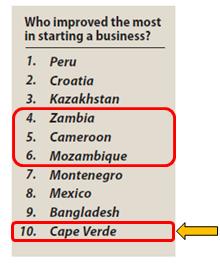 Tempo (dias) Cabo Verde tornou a abertura de empresas mais fácil por meio da elimanação da inspeção municipal anterior ao início das