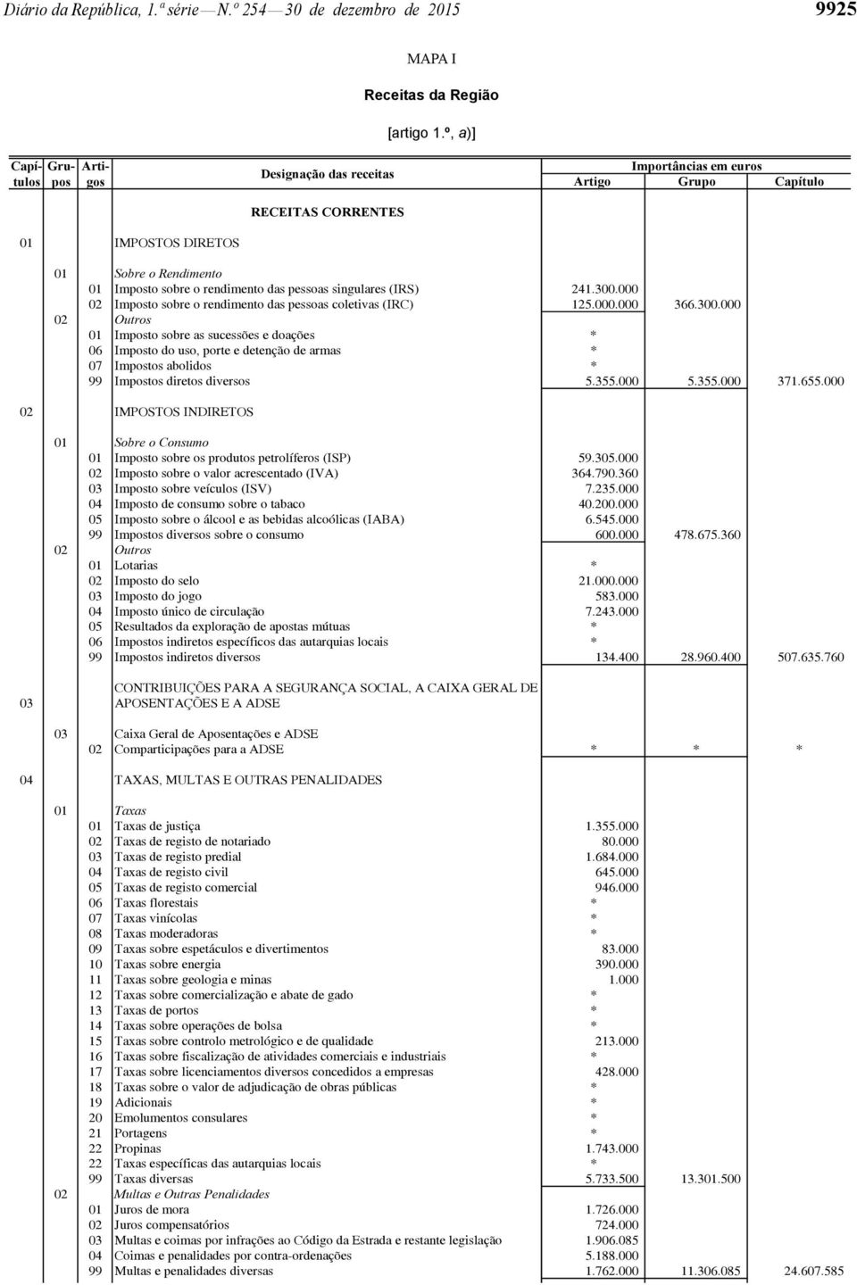 sobre o rendimento das pessoas singulares (IRS) 241.3. 2 Imposto sobre o rendimento das pessoas coletivas (IRC) 125.. 366.3. 2 1 Imposto sobre as sucessões e doações * 6 Imposto do uso, porte e detenção de armas * 7 Impostos abolidos * 99 Impostos diretos diversos 5.