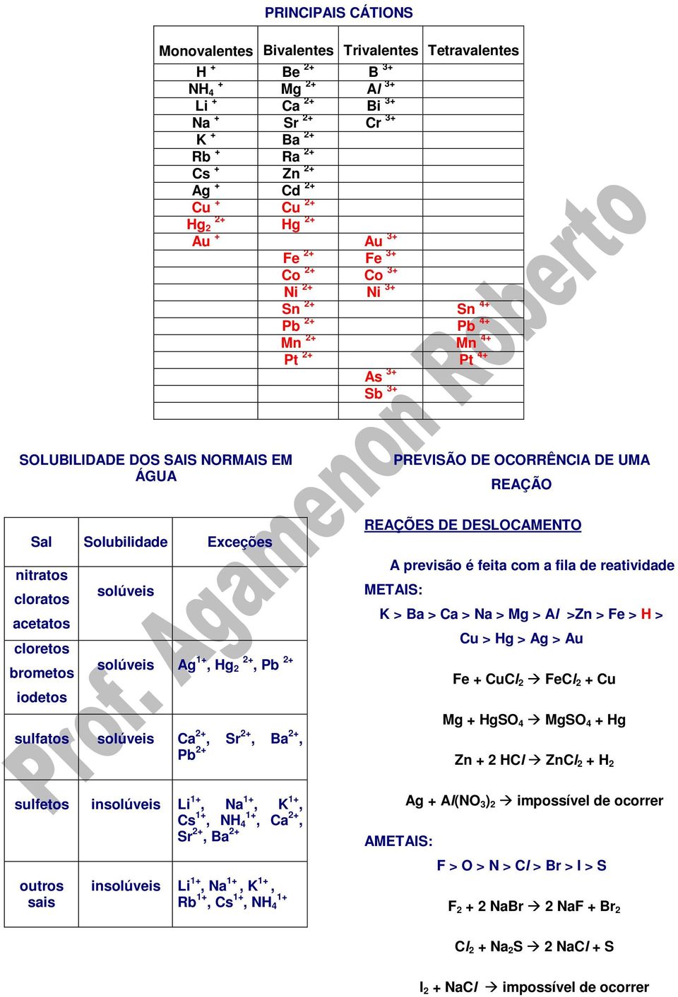 nitratos cloratos acetatos cloretos brometos iodetos solúveis solúveis Ag 1+, Hg 2 2+, Pb 2+ sulfatos solúveis Ca 2+, Sr 2+, Ba 2+, Pb 2+ sulfetos insolúveis Li 1+, Na 1+, K 1+, Cs 1+, NH 1+, Ca 2+,