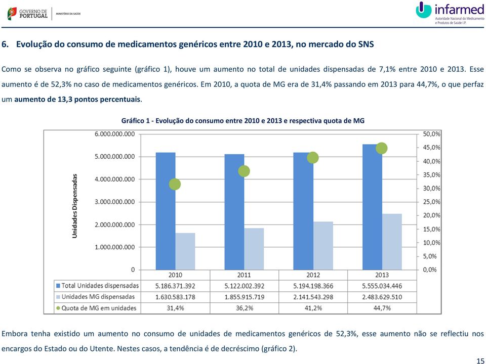 Em 2010, a quota de MG era de 31,4% passando em 2013 para 44,7%, o que perfaz um aumento de 13,3 pontos percentuais.