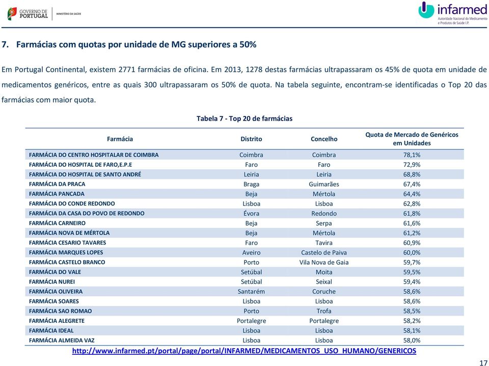 Na tabela seguinte, encontram-se identificadas o Top 20 das farmácias com maior quota.