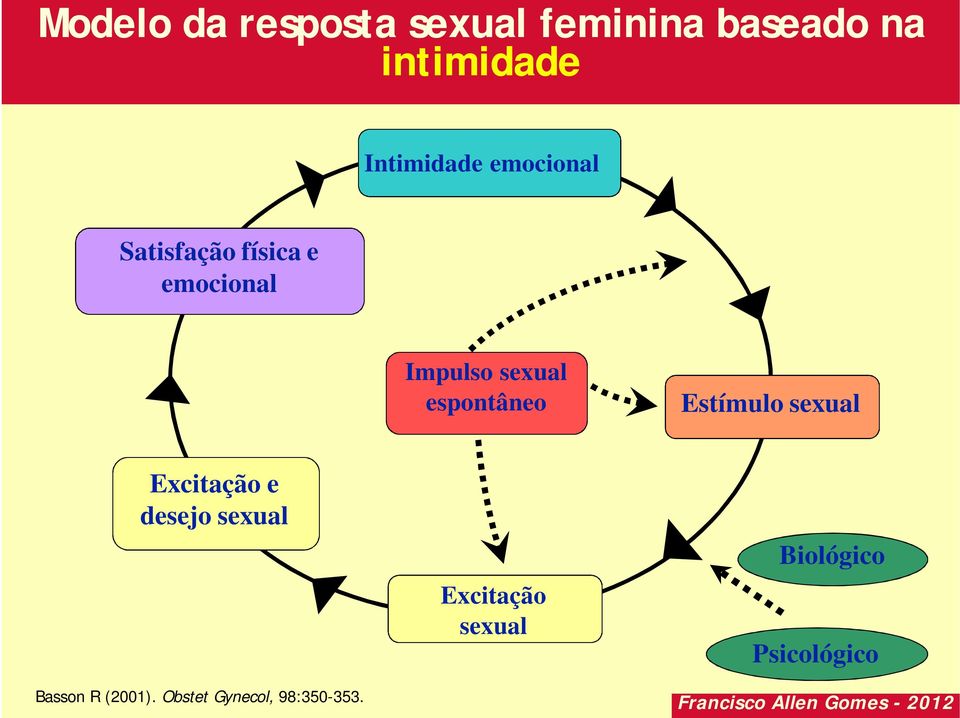 Estímulo sexual Excitação e desejo sexual Basson R (2001).