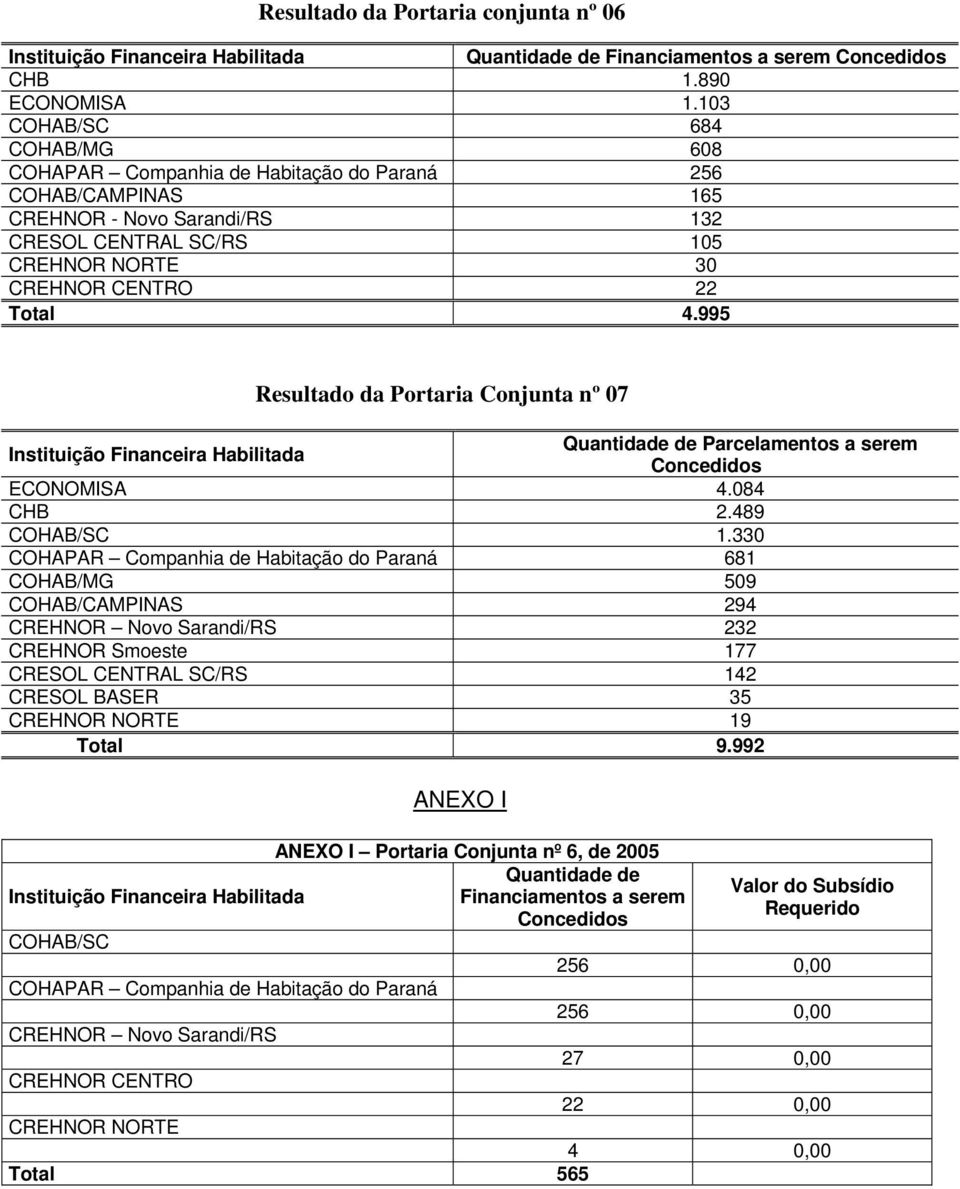 CREHNOR CENTRO 22 Total 4.995 Resultado da Portaria Conjunta nº 07 4.084 2.489 COHAB/SC 1.