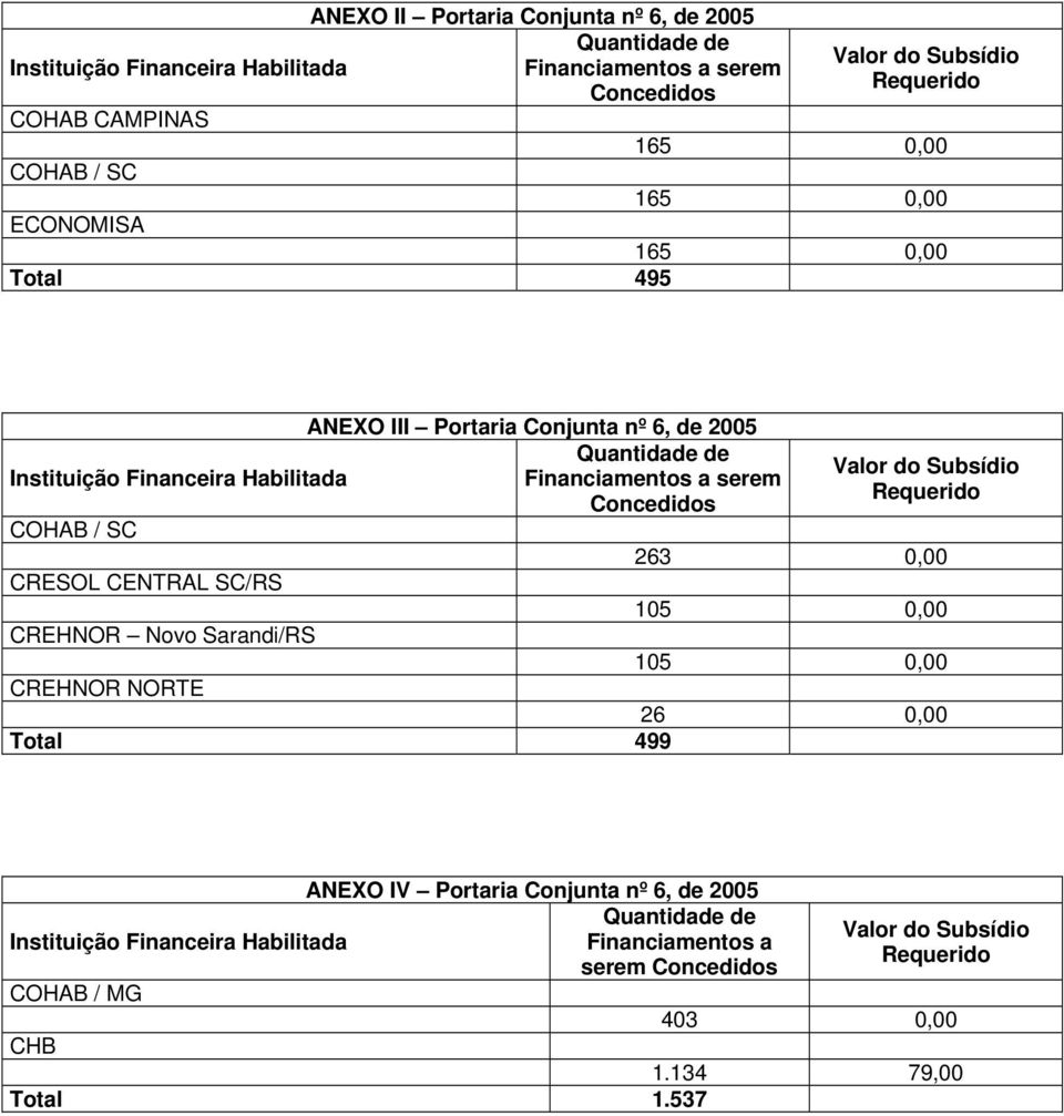 CENTRAL SC/RS 105 0,00 105 0,00 26 0,00 Total 499 ANEXO IV Portaria Conjunta