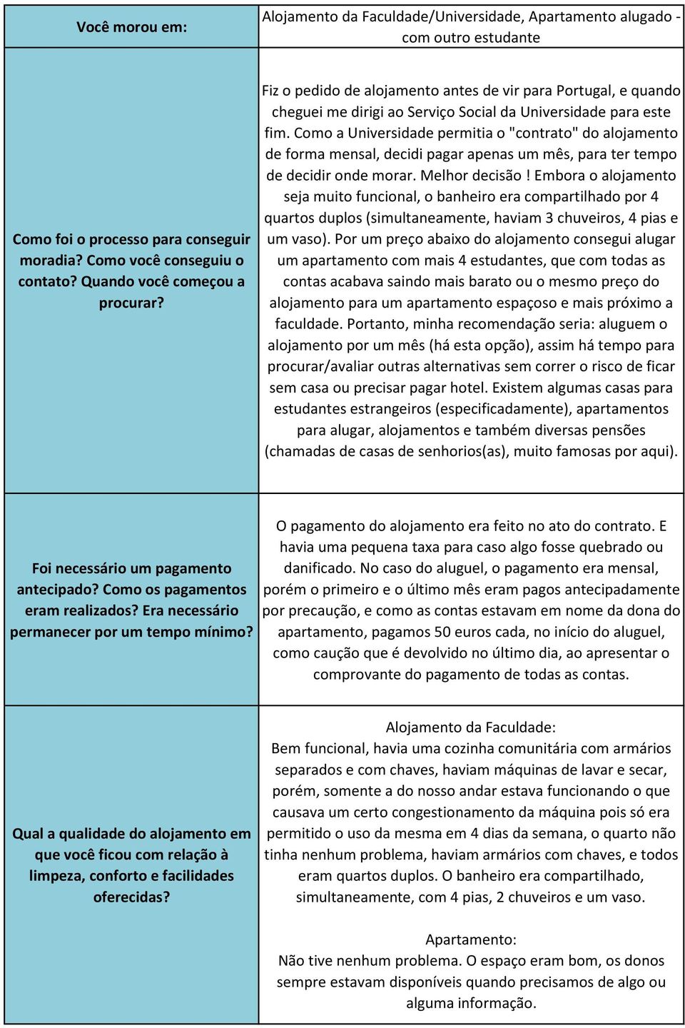 Como a Universidade permitia o "contrato" do alojamento de forma mensal, decidi pagar apenas um mês, para ter tempo de decidir onde morar. Melhor decisão!