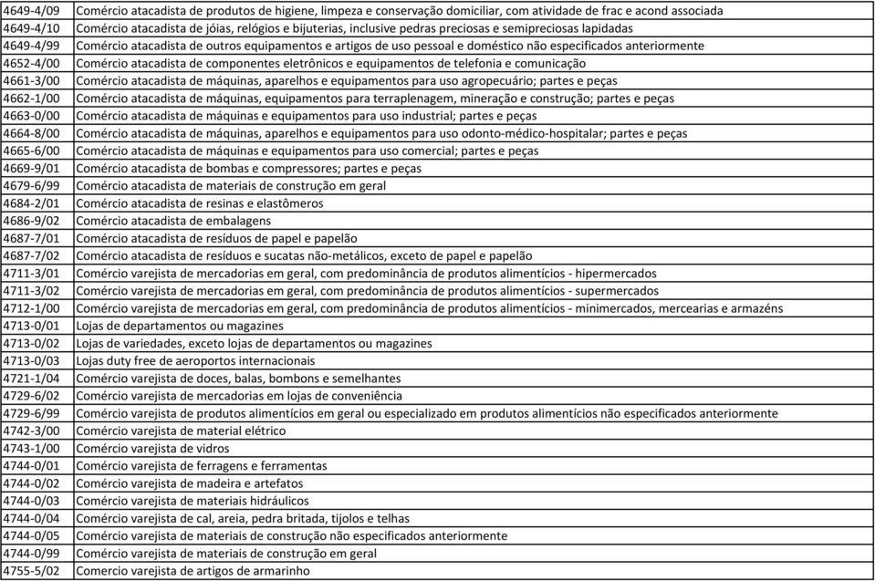 atacadista de componentes eletrônicos e equipamentos de telefonia e comunicação 4661-3/00 Comércio atacadista de máquinas, aparelhos e equipamentos para uso agropecuário; partes e peças 4662-1/00