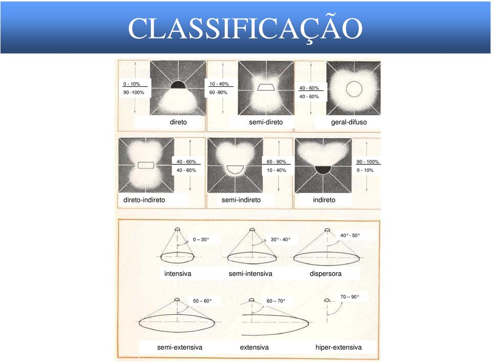 direto-indireto semi-indireto indireto 0 30 30-40 40-50 intensiva