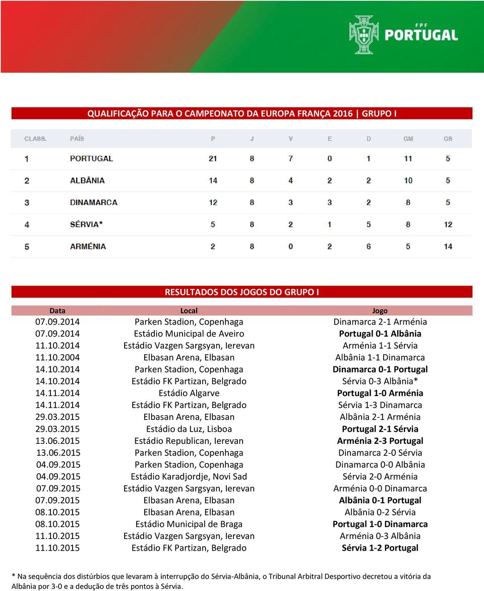 11.2014 Estádio Algarve Portugal 1-0 Arménia 14.11.2014 Estádio FK Partizan, Belgrado Sérvia 1-3 Dinamarca 29.03.2015 Elbasan Arena, Elbasan Albânia 2-1 Arménia 29.03.2015 Estádio da Luz, Lisboa Portugal 2-1 Sérvia 13.