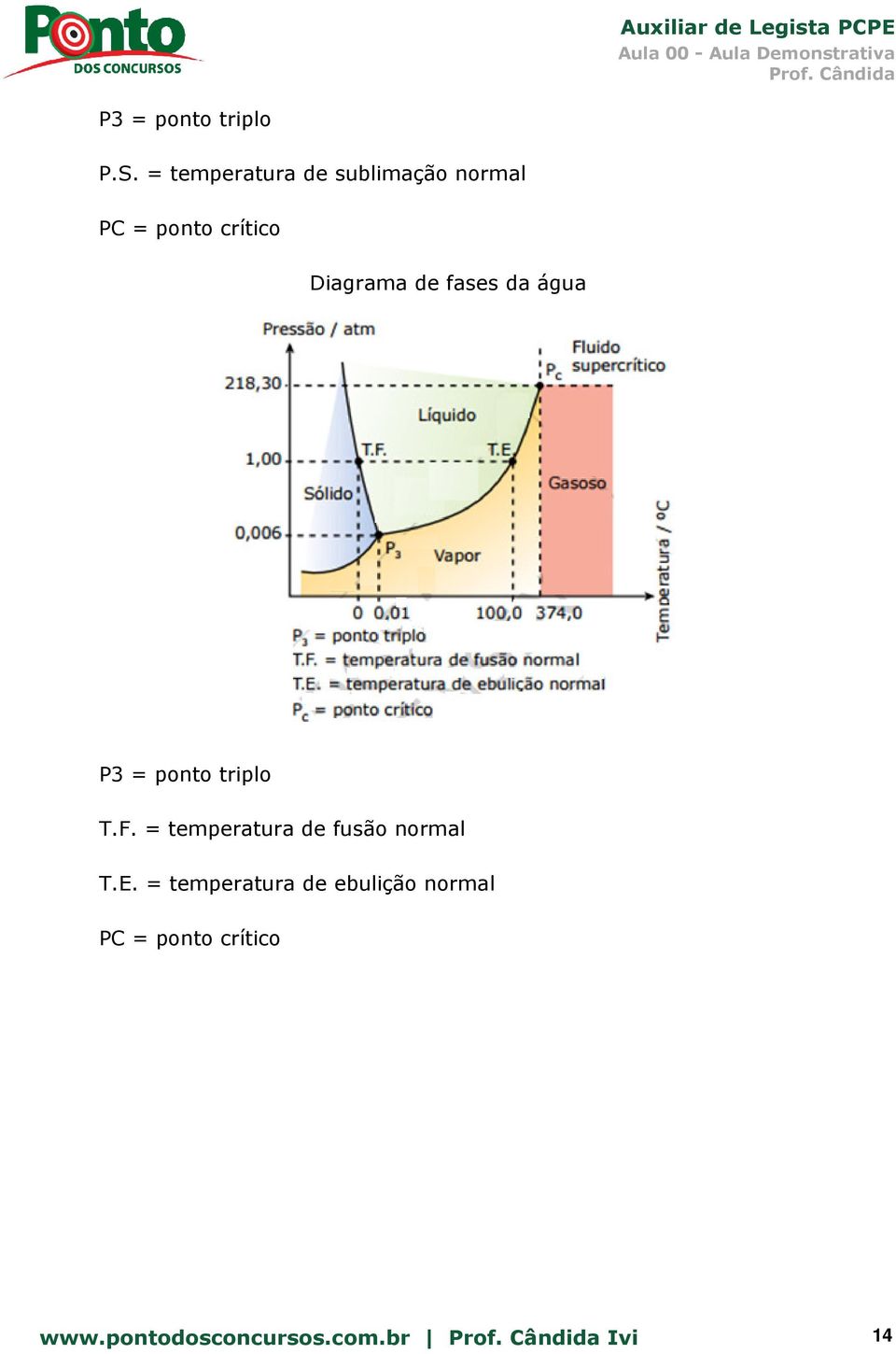 Diagrama de fases da água P3 = ponto triplo T.F.