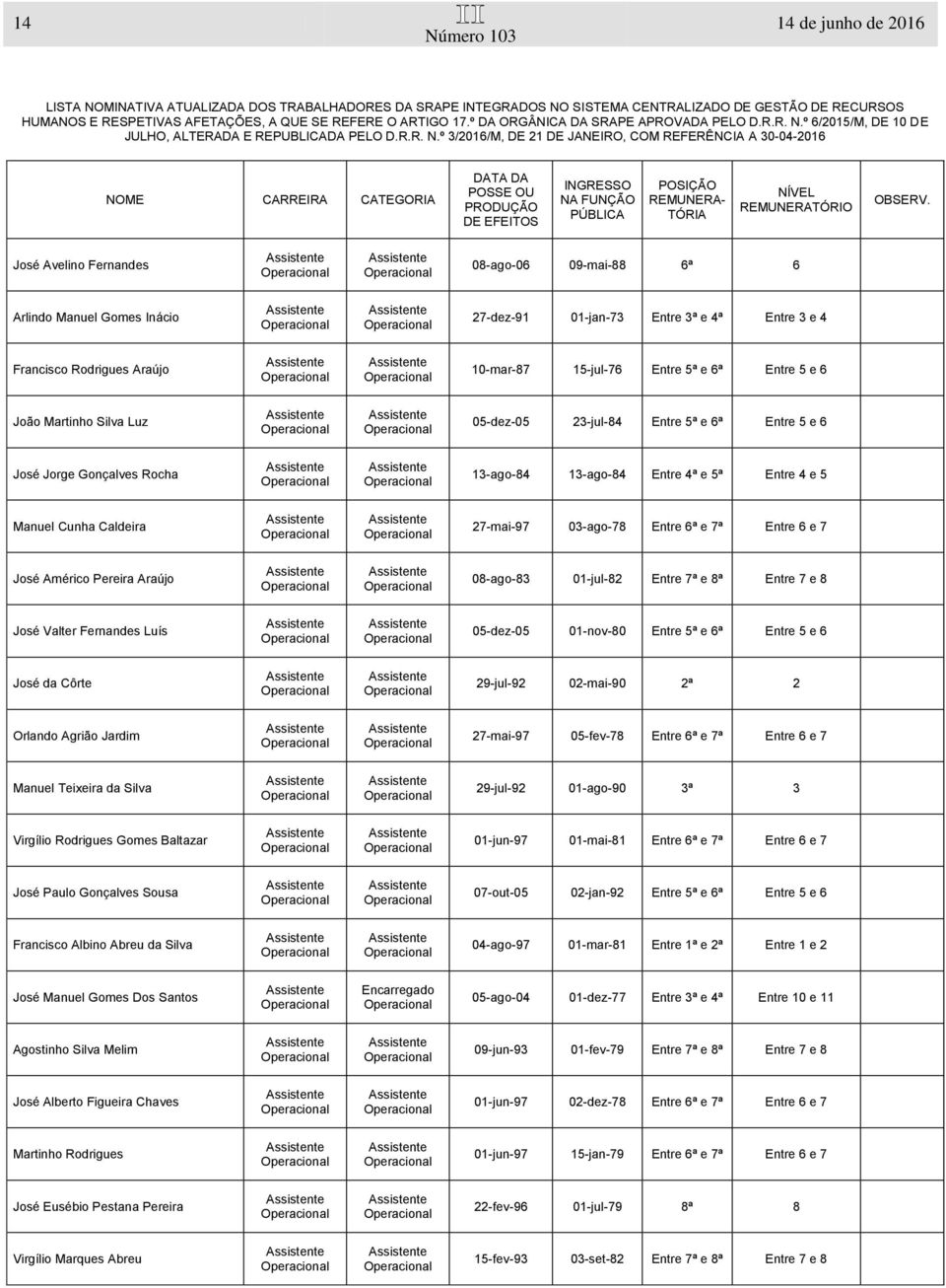 03-ago-78 Entre 6ª e 7ª Entre 6 e 7 José Américo Pereira Araújo 08-ago-83 01-jul-82 Entre 7ª e 8ª Entre 7 e 8 José Valter Fernandes Luís 05-dez-05 01-nov-80 Entre 5ª e 6ª Entre 5 e 6 José da Côrte