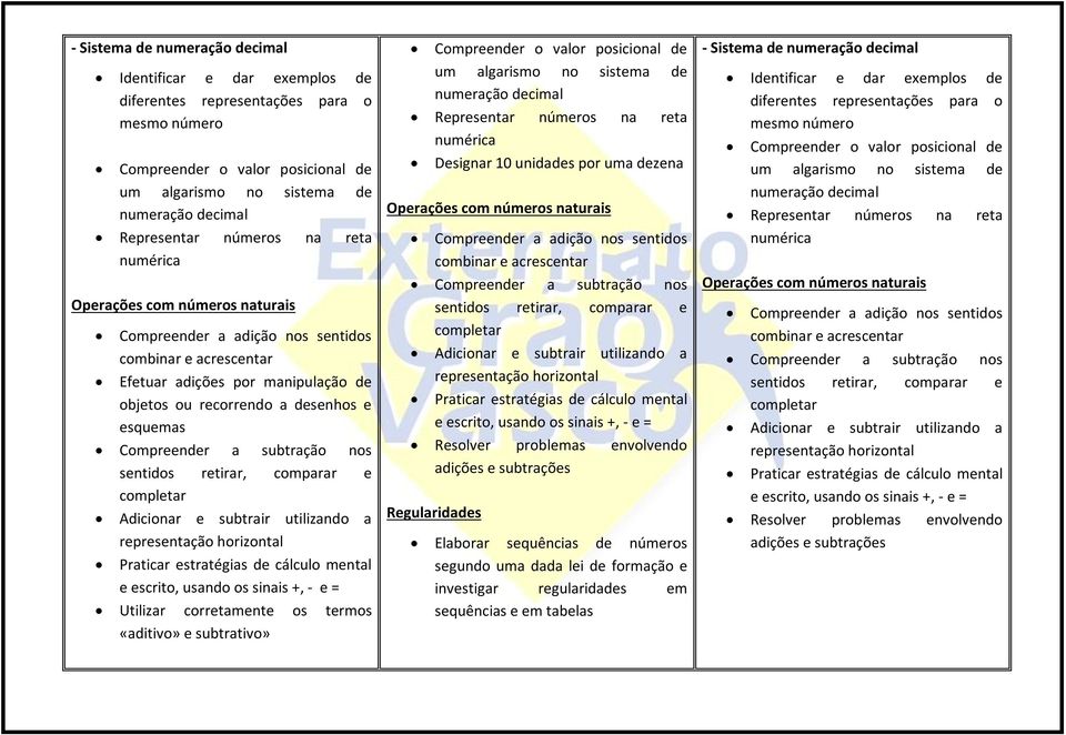 Compreender a subtração nos sentidos retirar, comparar e completar Adicionar e subtrair utilizando a representação horizontal Praticar estratégias de cálculo mental e escrito, usando os sinais +, - e