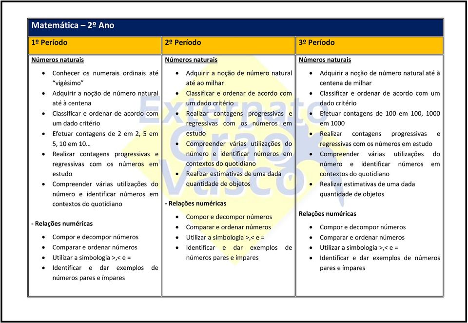 contextos do quotidiano - Relações numéricas Compor e decompor números Comparar e ordenar números Utilizar a simbologia >,< e = Identificar e dar exemplos de números pares e ímpares Números naturais