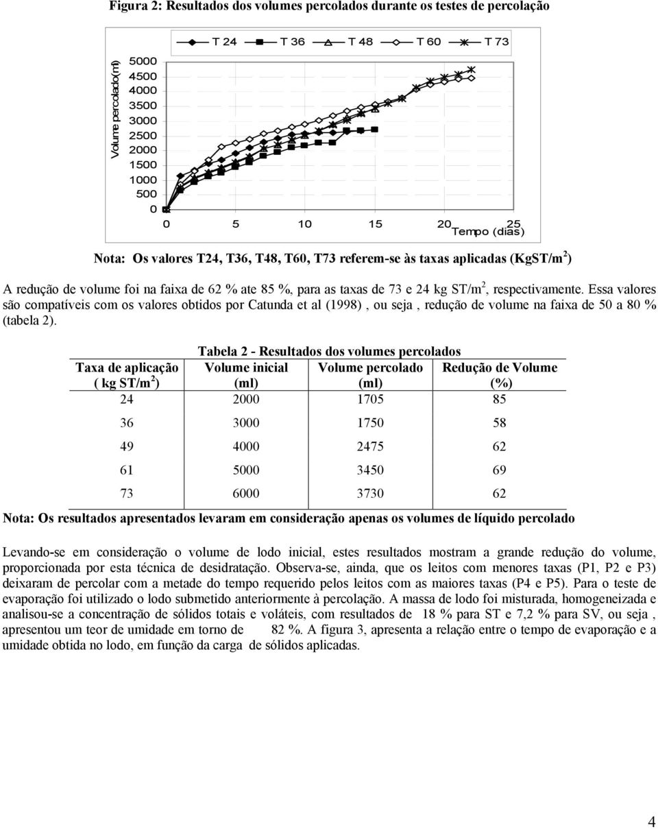 Essa valores são compatíveis com os valores obtidos por Catunda et al (1998), ou seja, redução de volume na faixa de 50 a 80 % (tabela 2).