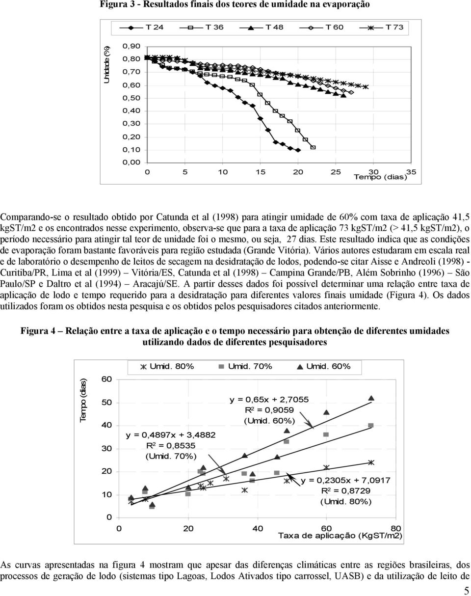 kgst/m2 (> 41,5 kgst/m2), o período necessário para atingir tal teor de unidade foi o mesmo, ou seja, 27 dias.