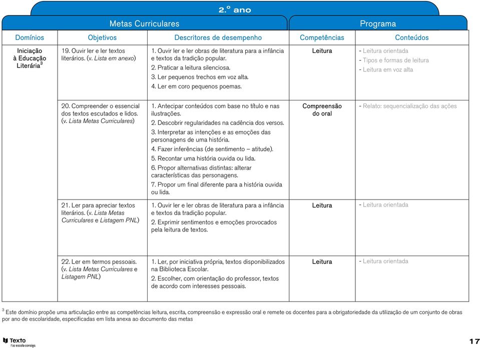 Compreender o essencial dos textos escutados e lidos. (v. Lista ) 1. Antecipar conteúdos com base no título e nas ilustrações. 2. Descobrir regularidades na cadência dos versos. 3.