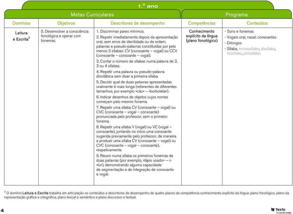 Repetir imediatamente depois da apresentação oral, sem erros de identidade ou de ordem, palavras e pseudo-palavras constituídas por pelo menos 3 sílabas: CV (consoante vogal) ou CCV (consoante