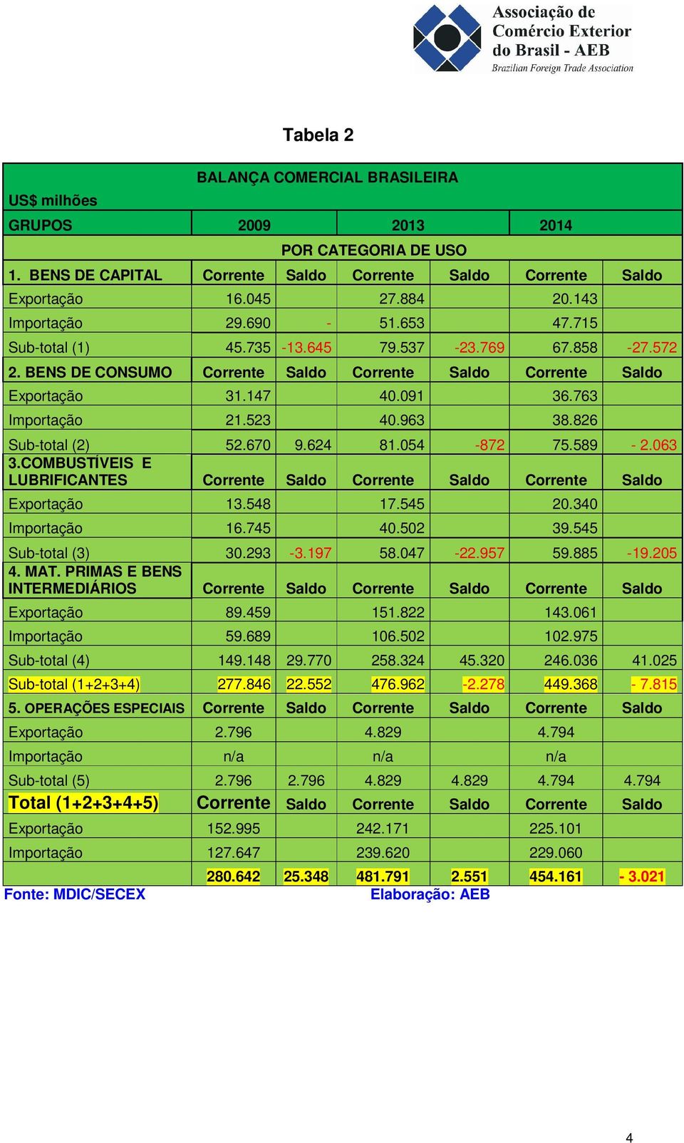 763 Importação 21.523 40.963 38.826 Sub-total (2) 52.670 9.624 81.054-872 75.589-2.063 3.COMBUSTÍVEIS E LUBRIFICANTES Corrente Saldo Corrente Saldo Corrente Saldo Exportação 13.548 17.545 20.