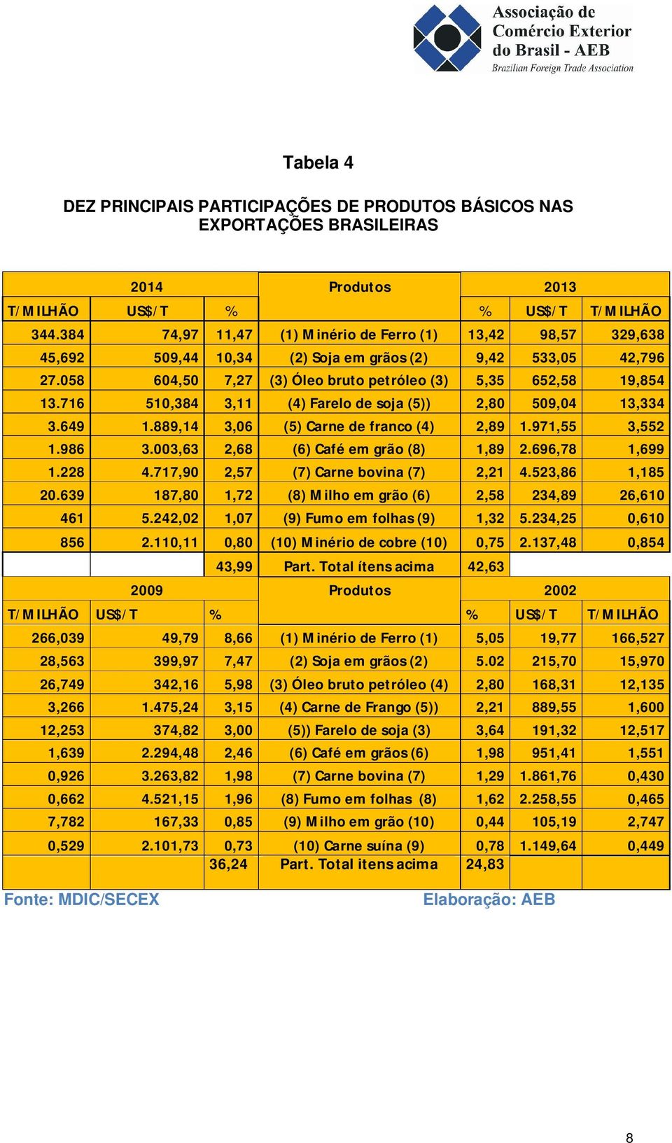 716 510,384 3,11 (4) Farelo de soja (5)) 2,80 509,04 13,334 3.649 1.889,14 3,06 (5) Carne de franco (4) 2,89 1.971,55 3,552 1.986 3.003,63 2,68 (6) Café em grão (8) 1,89 2.696,78 1,699 1.228 4.