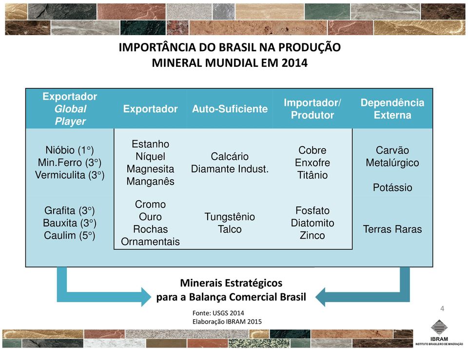 Cobre Enxofre Titânio Carvão Metalúrgico Potássio Grafita (3 ) Bauxita (3 ) Caulim (5 ) Cromo Ouro Rochas Ornamentais Tungstênio