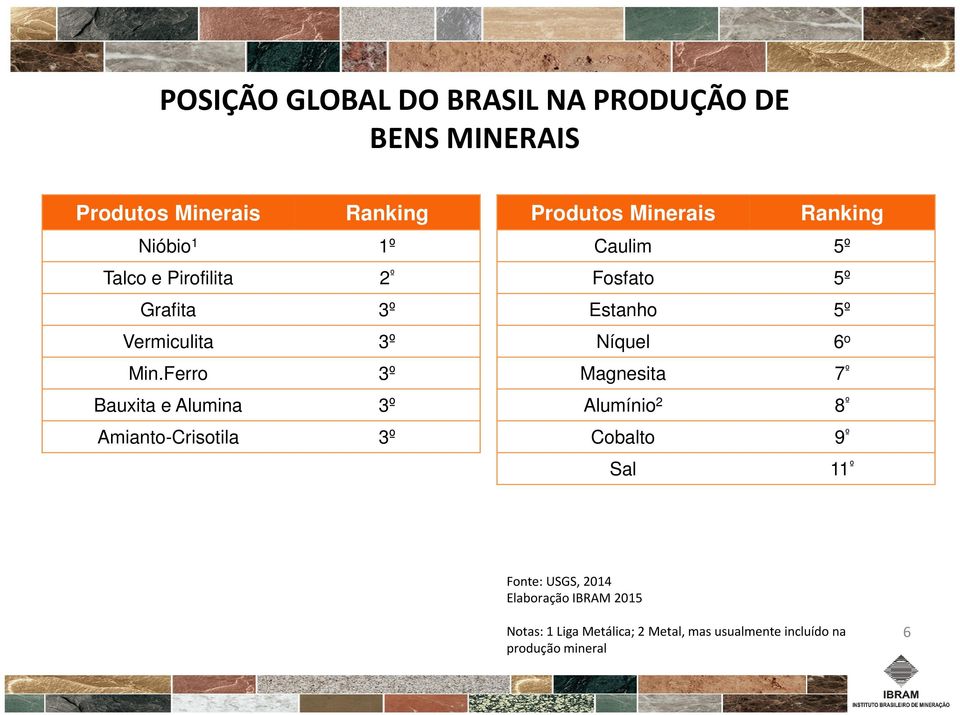 Ferro 3º Bauxita e Alumina 3º Amianto-Crisotila 3º Produtos Minerais Ranking Caulim 5º Fosfato 5º Estanho