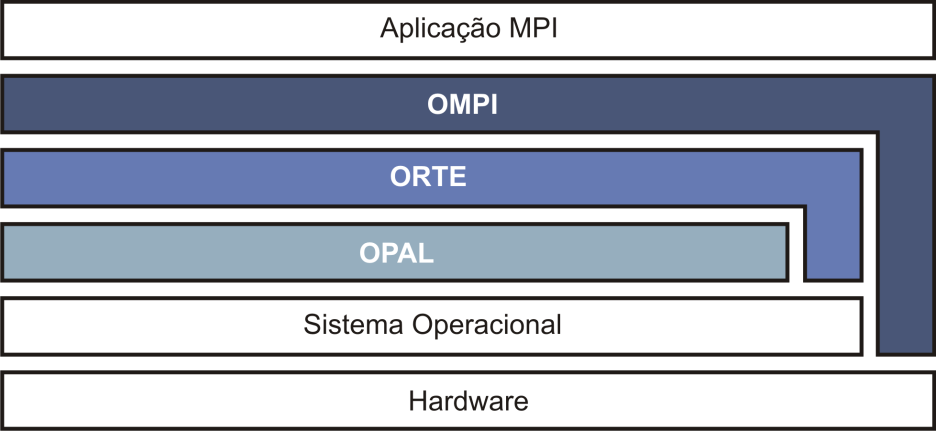 46 3.3.1 Arquitetura da Camada de Abstração Open MPI possui três camadas de abstração conforme destacado na Figura 4.