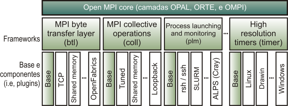 47 A Figura 5 ilustra alguns frameworks e components do Open MPI. O exemplo contém frameworks das três camadas, OMPI (btl e coll), ORTE (plm) e OPAL (timer).